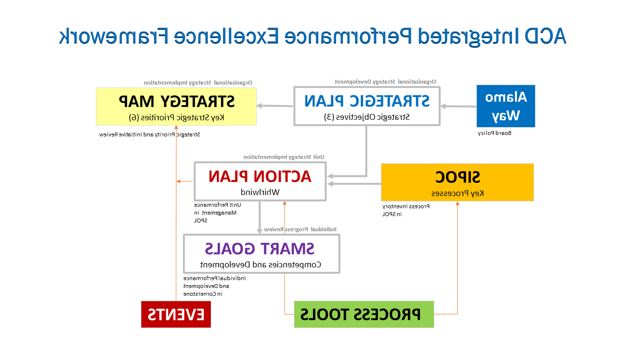 ACD 集成 性能卓越 Framework - Simple Version